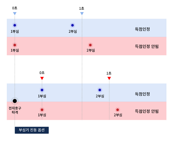 득점 인정 과정 이미지